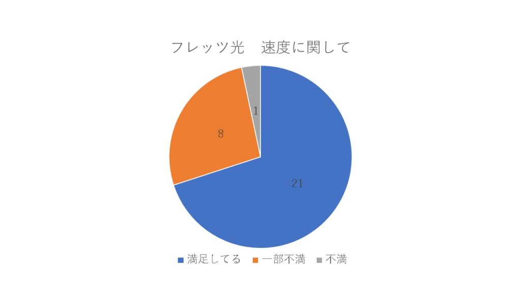 フレッツ光の速度アンケート